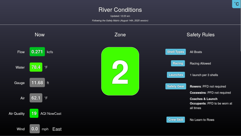 A screenshot of the main page of the RiverStatus tool. The middle of the page has a large vertical rectangle with rounded corners containing the number 2 in large font on a green background indicating the current safety zone. The top of the page three lines of text say: 'River Conditions', 'Updated: 1:08 am', and 'Following the Safety Matrix (August 14th, 2025 version)'. In the top right corner is a button to toggle the temperature units to Celsius. Down the left side is a series of current weather datapoints. Down the right is a list of safety rules or other restrictions that apply in the current safety zone.
